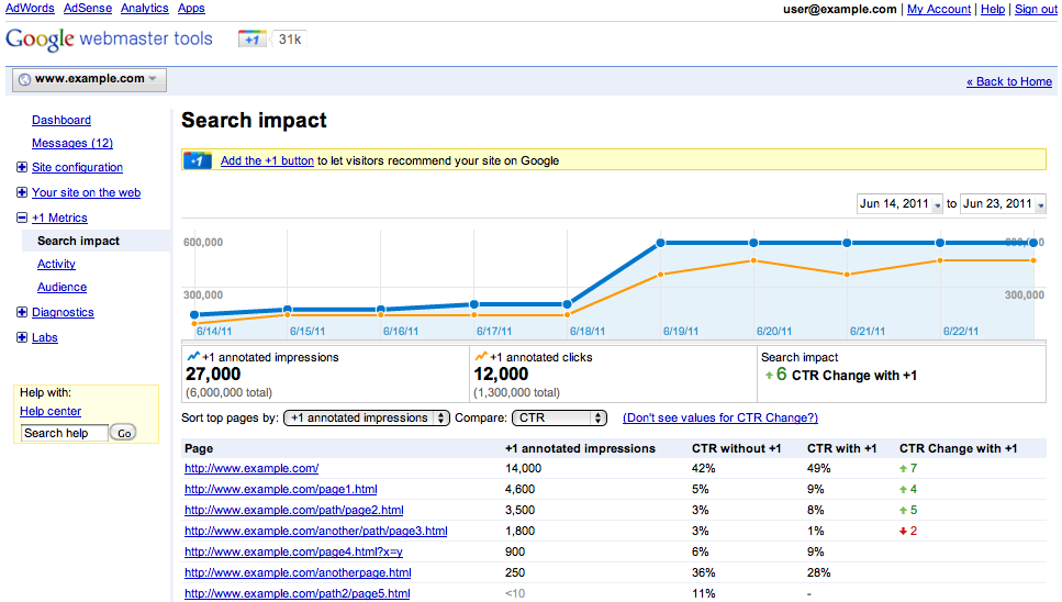 Google+1 Berichte in Google Analytics und Webmaster Tools